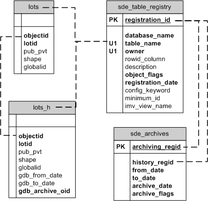 Business table enabled for archiving and associated system tables