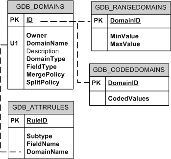 System tables used to track domains in SQL Server