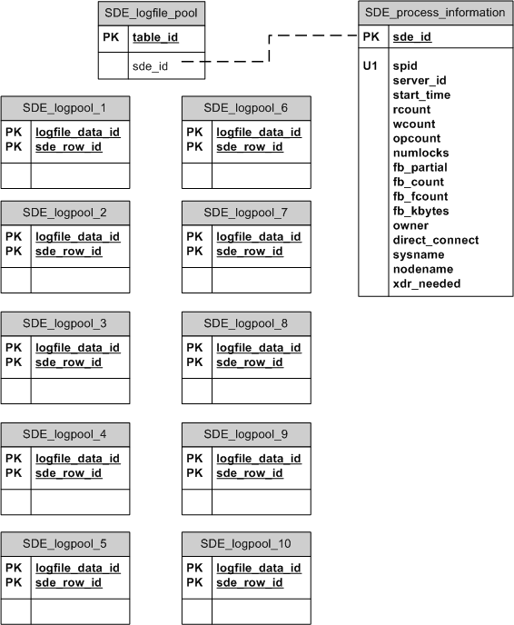 A pool of ArcSDE log file tables in SQL Server