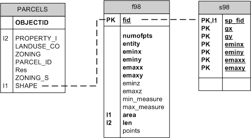 The business, f, and s tables for a feature class in SQL Server