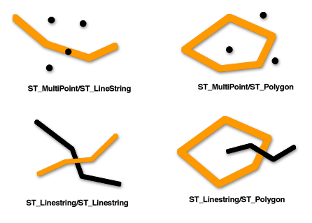 ST_Crosses returns TRUE if the dimension of the intersection is one less than the maximum dimension of the source geometries and the interiors of both geometries are intersected.