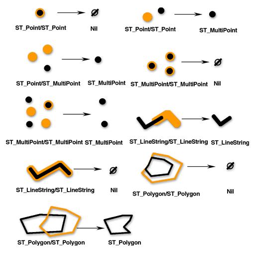 ST_Difference returns that portion of the first geometry that is not intersected by the second.