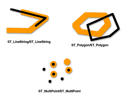 ST_Overlaps compares two geometries of the same dimension