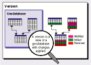 A version consists of the original tables plus any changes in the delta tables