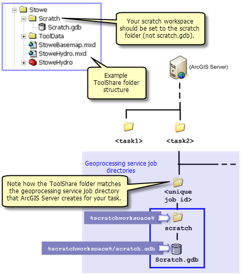 Setting scratch workspace in the ToolShare folder structure