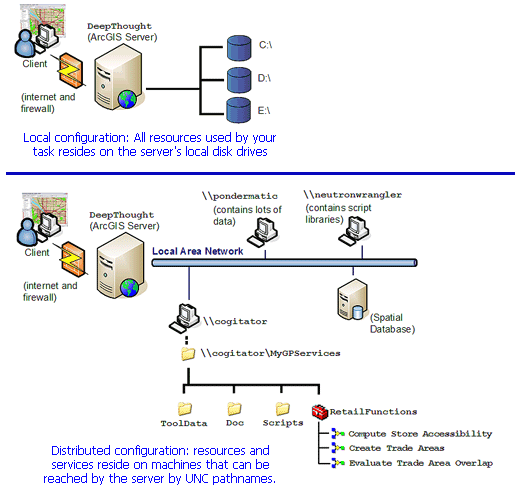 Resource and data configurations