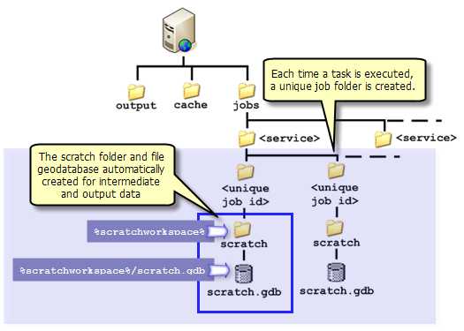 Intermediate and output data location