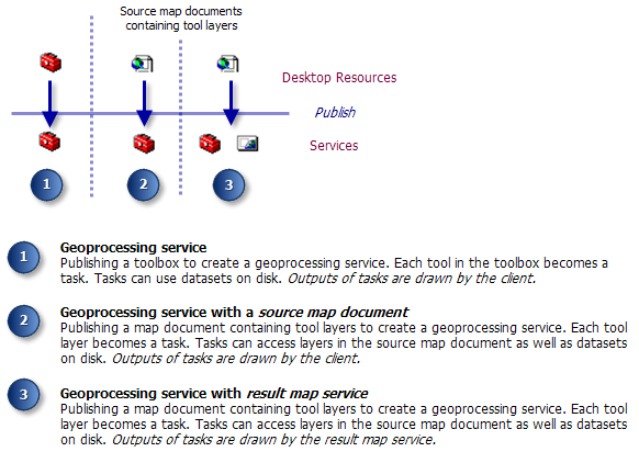 Three configurations