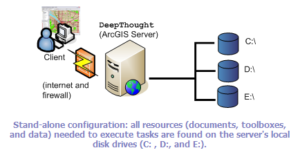 Configuration