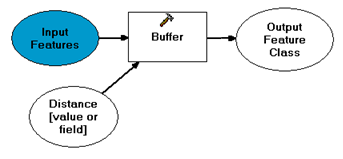 Model with distance variable