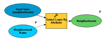 Select Neighborhood