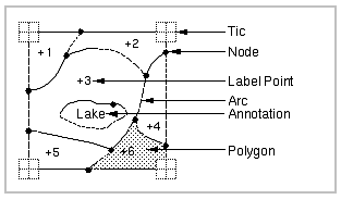 The feature classes in an ArcInfo coverage