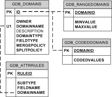 System domain tables in DB2
