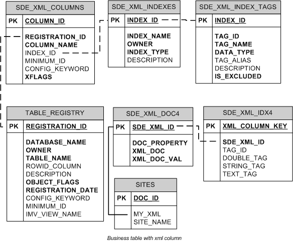 Tables used to support XML columns in DB2