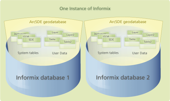 Two geodatabases (one per database) on one instance of Informix