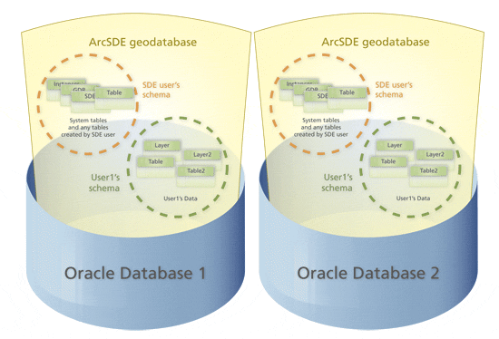 Two different geodatabases in separate Oracle databases