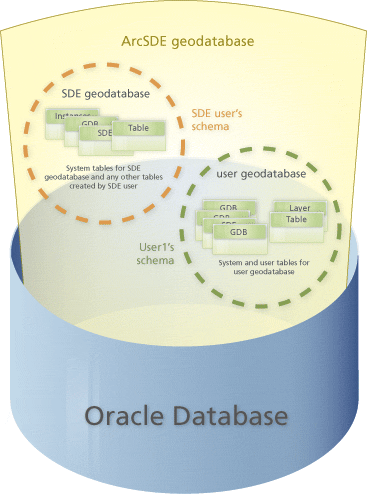 SDE and user schema geodatabases in one Oracle database
