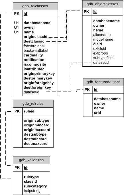 Relationship class system tables in Informix
