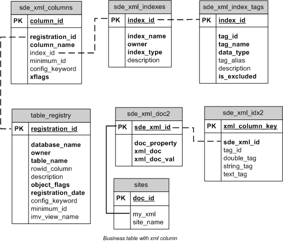 Sites business table and system tables to track XML columns in Informix