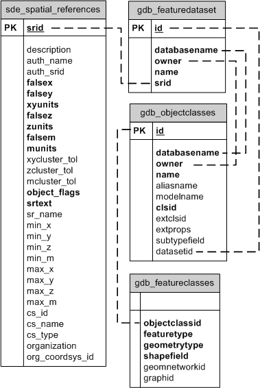 Feature dataset system tables in PostgreSQL