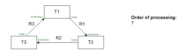 Replicating circular relationships