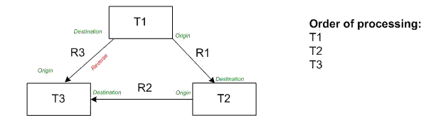 Replicating circular relationships