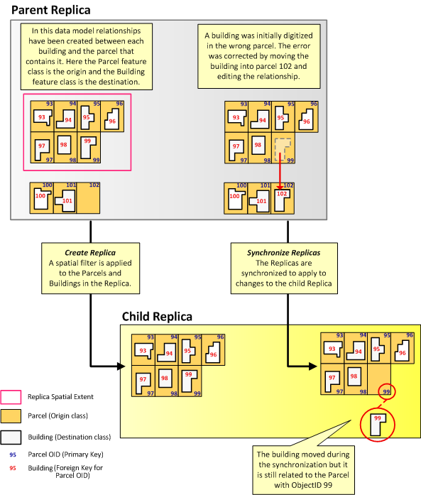 Replicting related data with OID as a primary key