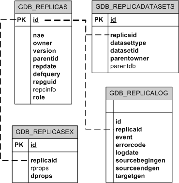 System tables involved in replication in SQL Server