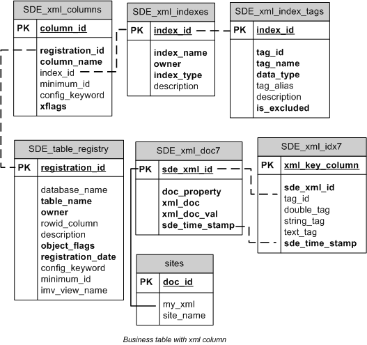 Sites business table and system tables used to track XML columns in SQL Server