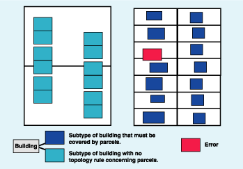 Subtypes allow you finer control in setting up typology rules