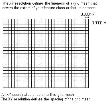 The XY Resolution defines the fineness of the grid mesh onto which all coordinates are snapped. The default value is equivalent to 0.0001 M.