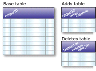 Base, adds and deletes tables