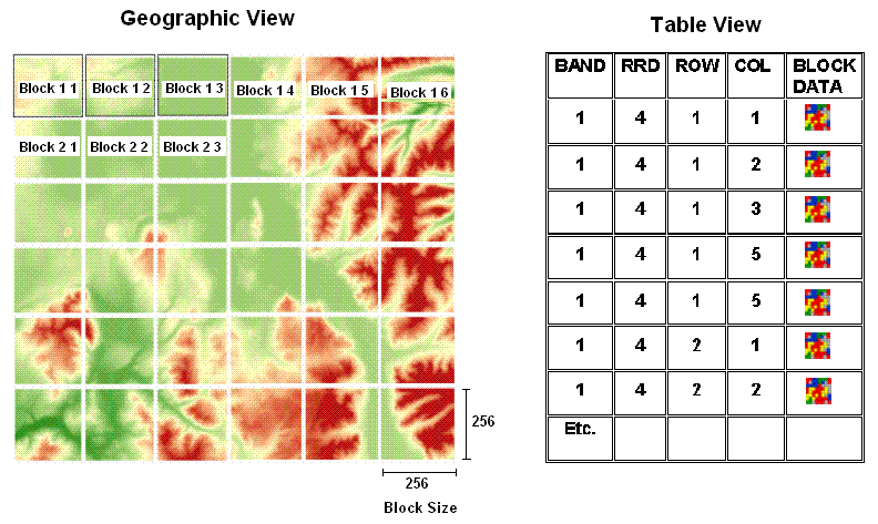 Images are tiled into small blocks which are stored in a side table