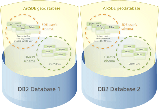 Two geodatabases (one per database) on one instance of DB2