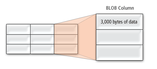 BLOB Data Storage In Oracle Geodatabases