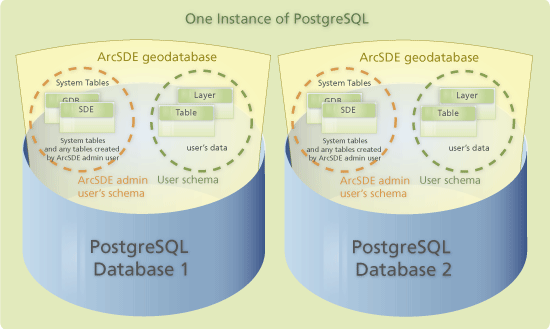 Two geodatabases (one per database) in one instance of PostgreSQL