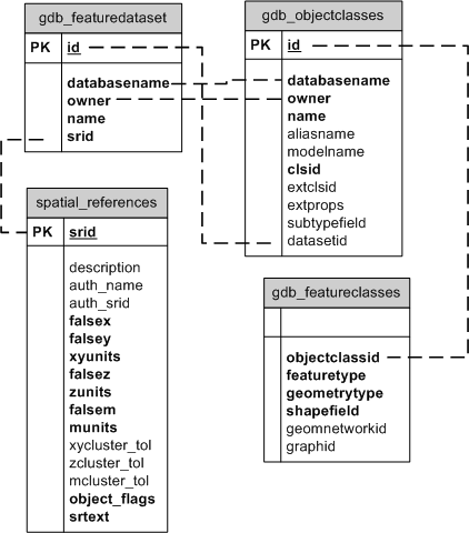 Feature dataset system tables in Informix