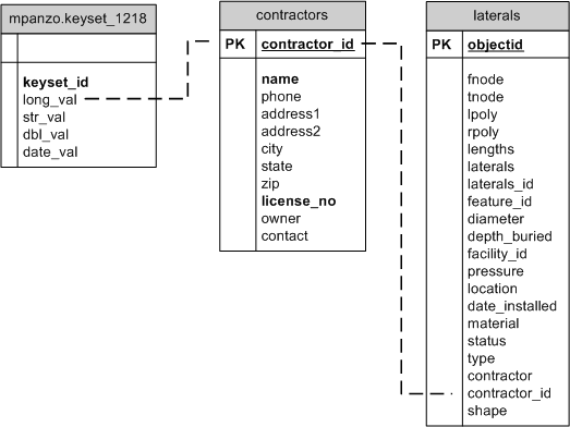 Keyset table and associated business tables in Informix
