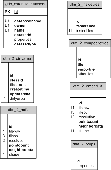 Terrain dataset system tables in Informix