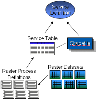 An Image Service Definition specifies the collection of raster datasets, a series of image processing steps, and their display properties.