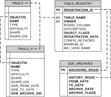 Archive-enabled business table and associated system tables in Oracle
