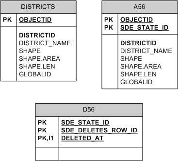 A versioned dataset with a global ID column