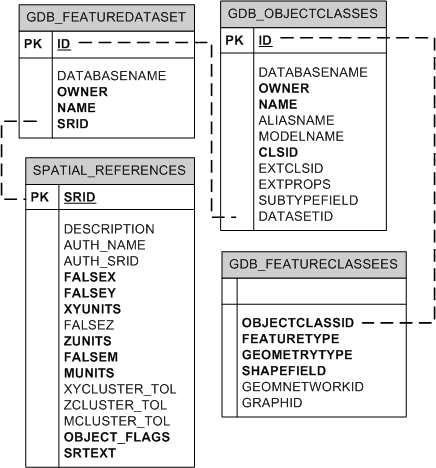 Feature dataset system tables in Oracle