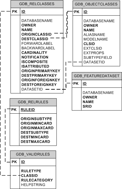 Relationship class system tables in Oracle