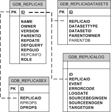 Replication system tables in Oracle