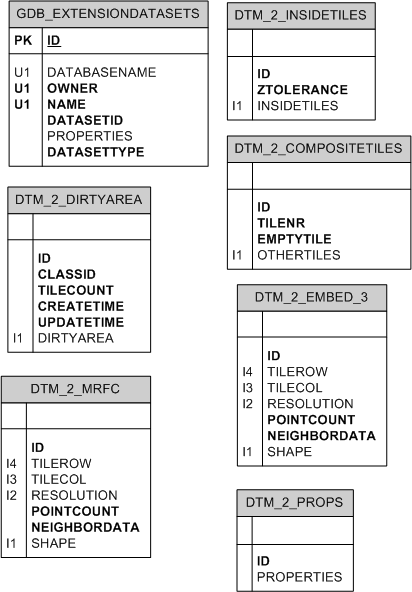 Terrain system tables in Oracle