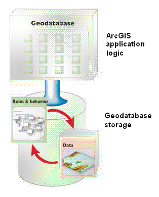 The geodatabase is object-relational.