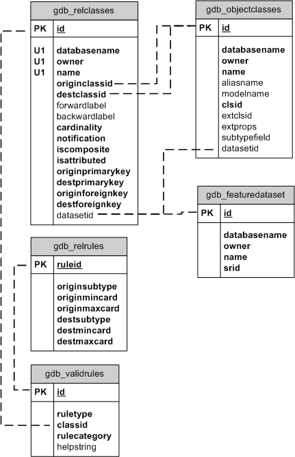 Relationship class system tables in PostgreSQL