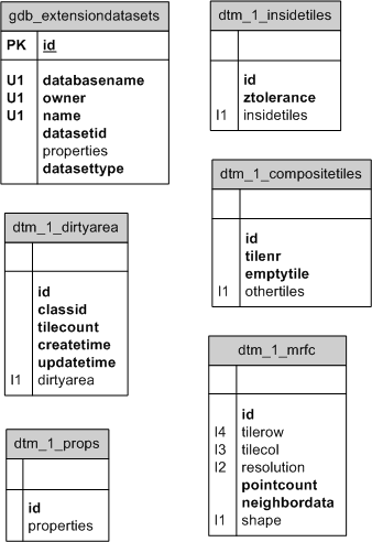 System tables for a terrain in PostgreSQL