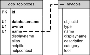 Tables for the MyTools toolbox in PostgreSQL